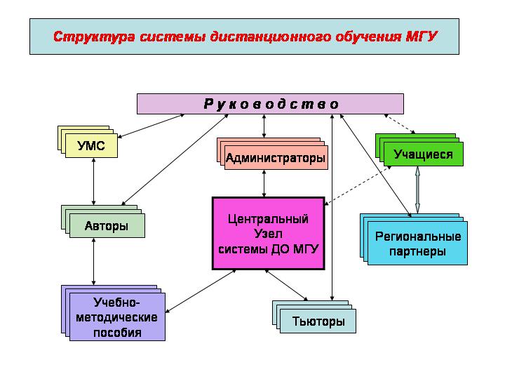 System do. Структура МГУ. Структура дистанционного обучения.